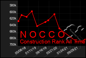 Total Graph of N O C C O