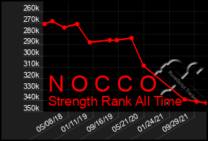 Total Graph of N O C C O