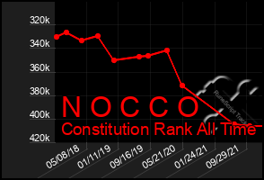 Total Graph of N O C C O