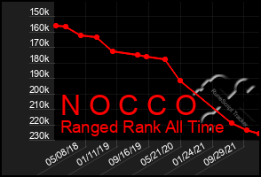 Total Graph of N O C C O