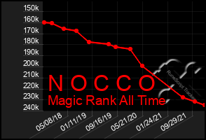 Total Graph of N O C C O