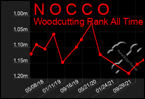 Total Graph of N O C C O