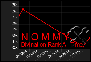 Total Graph of N O M M Y