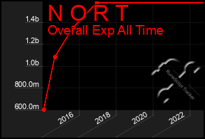 Total Graph of N O R T