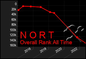 Total Graph of N O R T