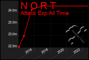 Total Graph of N O R T