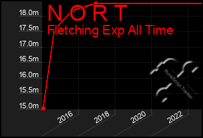 Total Graph of N O R T