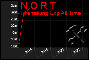 Total Graph of N O R T