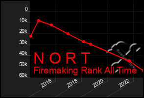 Total Graph of N O R T