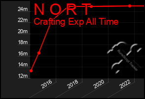 Total Graph of N O R T