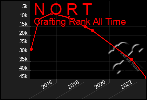 Total Graph of N O R T