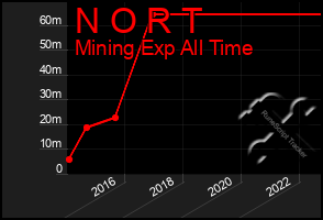 Total Graph of N O R T