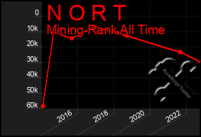 Total Graph of N O R T