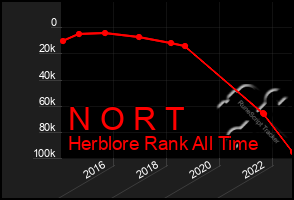 Total Graph of N O R T