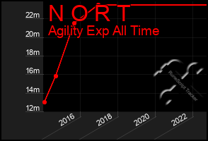 Total Graph of N O R T