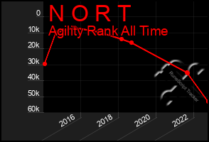 Total Graph of N O R T