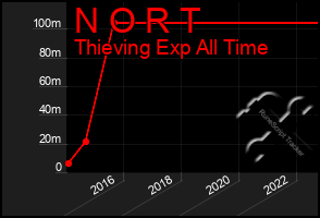 Total Graph of N O R T