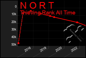 Total Graph of N O R T