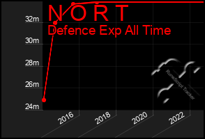 Total Graph of N O R T