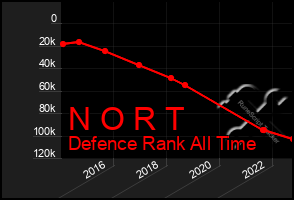 Total Graph of N O R T