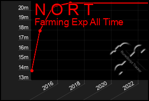 Total Graph of N O R T