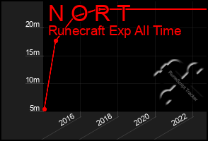 Total Graph of N O R T