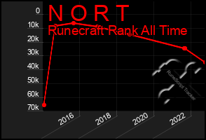 Total Graph of N O R T