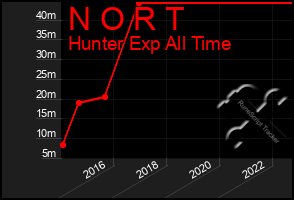 Total Graph of N O R T
