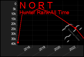 Total Graph of N O R T