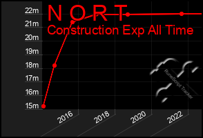Total Graph of N O R T