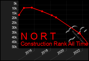 Total Graph of N O R T