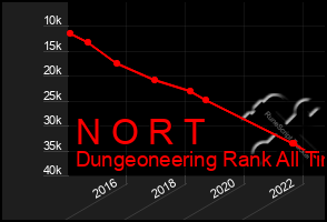 Total Graph of N O R T