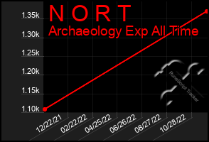Total Graph of N O R T