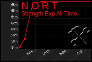Total Graph of N O R T