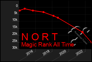 Total Graph of N O R T
