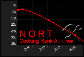 Total Graph of N O R T