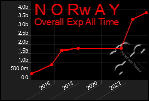 Total Graph of N O Rw A Y