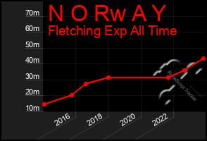 Total Graph of N O Rw A Y