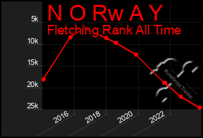 Total Graph of N O Rw A Y