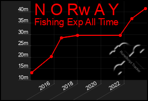 Total Graph of N O Rw A Y