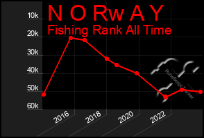 Total Graph of N O Rw A Y