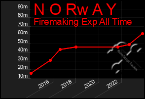 Total Graph of N O Rw A Y