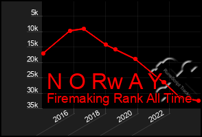 Total Graph of N O Rw A Y