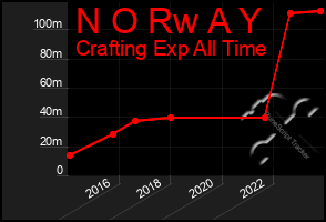 Total Graph of N O Rw A Y