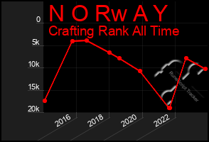 Total Graph of N O Rw A Y