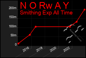 Total Graph of N O Rw A Y