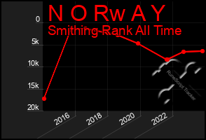 Total Graph of N O Rw A Y