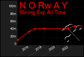 Total Graph of N O Rw A Y