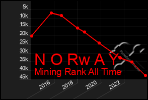 Total Graph of N O Rw A Y