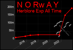 Total Graph of N O Rw A Y